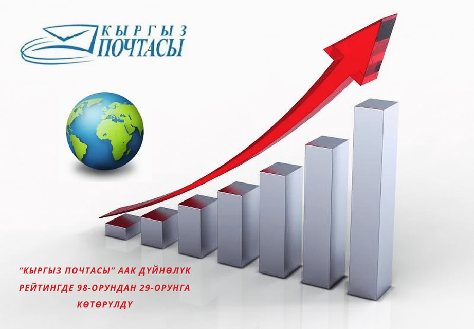 ОАО «Кыргыз почтасы» поднялось с 98-го на 29-е место в мировом рейтинге.